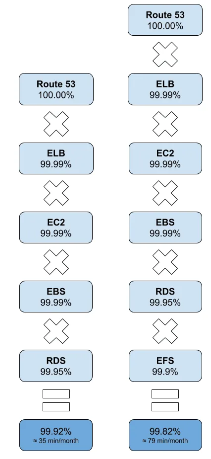 Combined SLA for EC2 Architecture