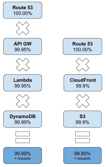 Combined SLA for Serverless Architecture