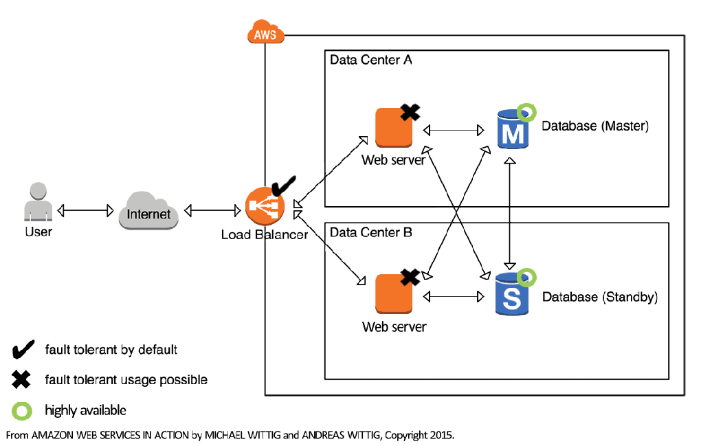Building a highly available system on AWS