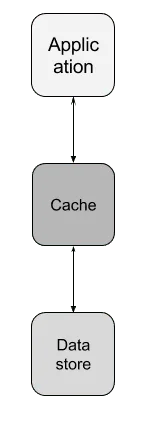 Figure 2. Cache sits between the application and the database