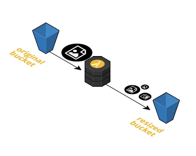 Serverless image resize architecture