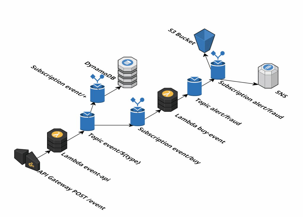 AWS IoT Architecture